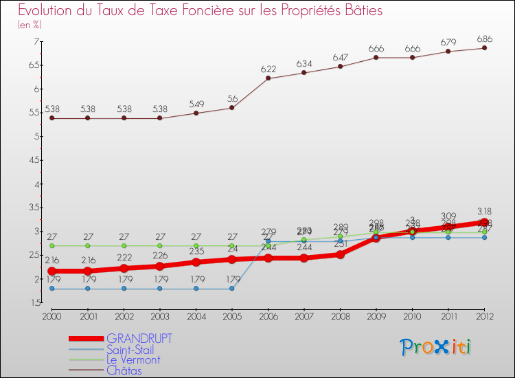 Evolution du taux de la taxe foncière sur le bati pour GRANDRUPT et les communes proches de 2000 à 2012 Comparaison des taux de taxe foncière sur le bati pour GRANDRUPT et les communes voisines de 2000 à 2012