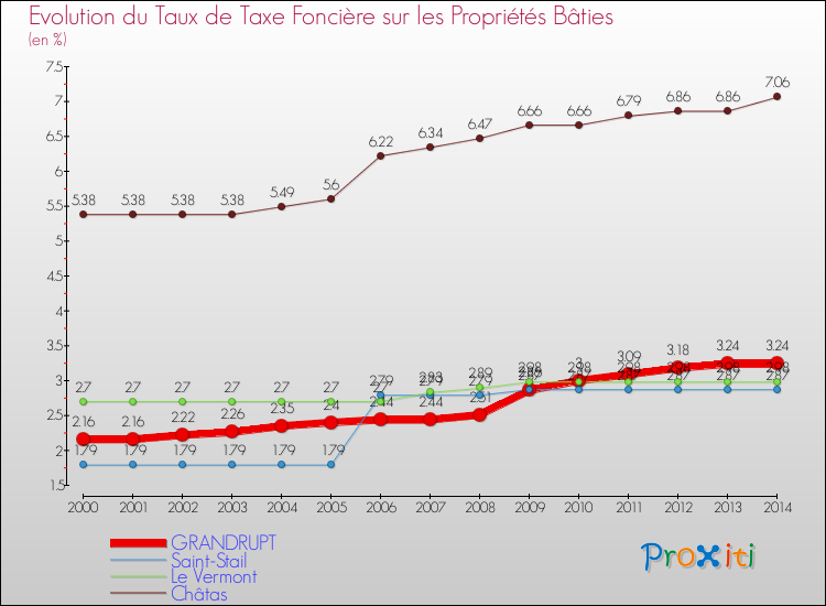 Evolution du taux de la taxe foncière sur le bati pour GRANDRUPT et les communes proches de 2000 à 2014 Comparaison des taux de taxe foncière sur le bati pour GRANDRUPT et les communes voisines de 2000 à 2014