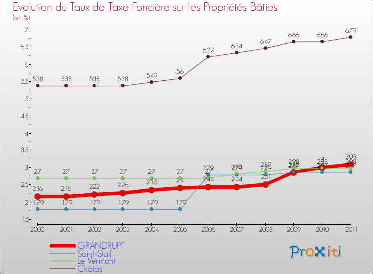 Evolution du taux de la taxe foncière sur le bati pour GRANDRUPT et les communes proches Comparaison des taux de taxe foncière sur le bati pour GRANDRUPT et les communes voisines