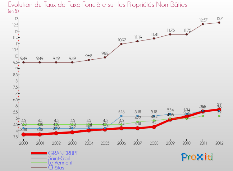 Evolution du taux de la taxe foncière sur les immeubles et terrains non batis pour GRANDRUPT et les communes proches de 2000 à 2012 Comparaison des taux de la taxe foncière sur les immeubles et terrains non batis pour GRANDRUPT et les communes voisines de 2000 à 2012
