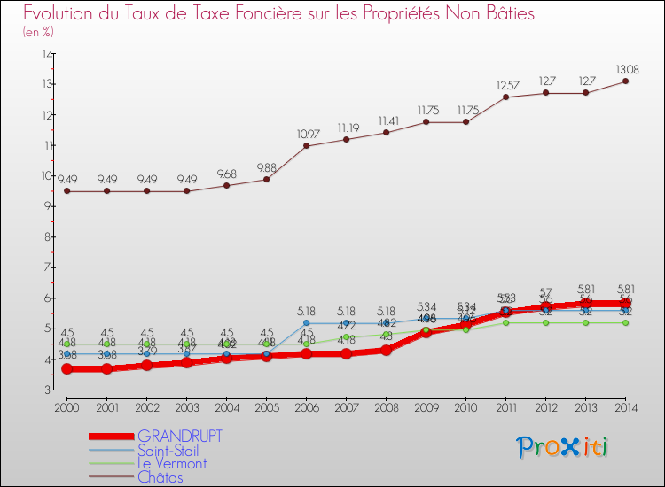 Evolution du taux de la taxe foncière sur les immeubles et terrains non batis pour GRANDRUPT et les communes proches de 2000 à 2014 Comparaison des taux de la taxe foncière sur les immeubles et terrains non batis pour GRANDRUPT et les communes voisines de 2000 à 2014