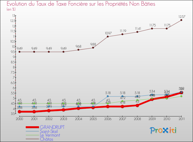 Evolution du taux de la taxe foncière sur les immeubles et terrains non batis pour GRANDRUPT et les communes proches Comparaison des taux de la taxe foncière sur les immeubles et terrains non batis pour GRANDRUPT et les communes voisines