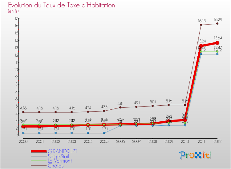 Evolution du taux de la taxe d'habitation pour GRANDRUPT et les communes proches Comparaison des taux de la taxe d'habitation pour GRANDRUPT et les communes voisines