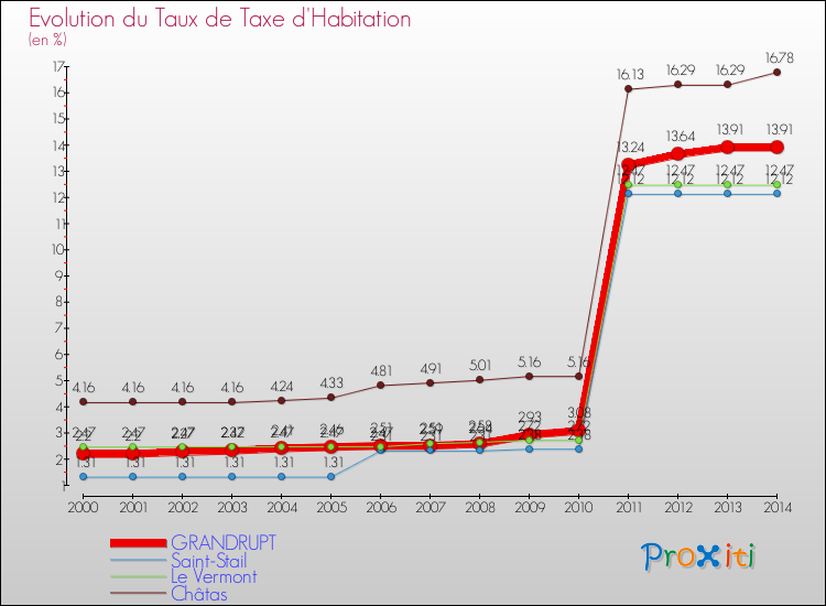 Evolution du taux de la taxe d'habitation pour GRANDRUPT et les communes proches de 2000 à 2014 Comparaison des taux de la taxe d'habitation pour GRANDRUPT et les communes voisines de 2000 à 2014