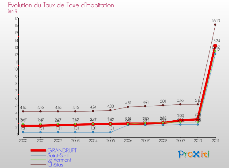 Evolution du taux de la taxe d'habitation pour GRANDRUPT et les communes proches Comparaison des taux de la taxe d'habitation pour GRANDRUPT et les communes voisines
