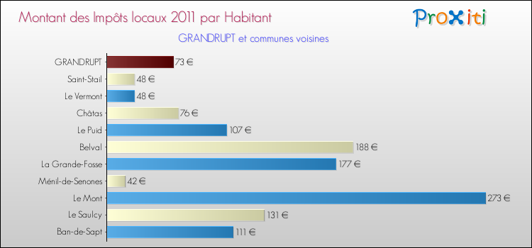 Montant des impôts locaux par Habitant pour GRANDRUPT et les communes proches Comparaison des impôts locaux par habitant pour GRANDRUPT et les communes voisines