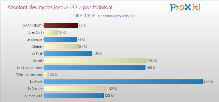 Montant des impôts locaux par Habitant pour GRANDRUPT et les communes proches Comparaison des impôts locaux par habitant pour GRANDRUPT et les communes voisines
