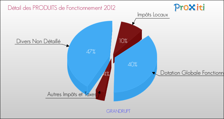Décomposition du Budget de Fonctionnement 2012 de la commune de GRANDRUPT Budget de Fonctionnement 2012 pour la commune de GRANDRUPT