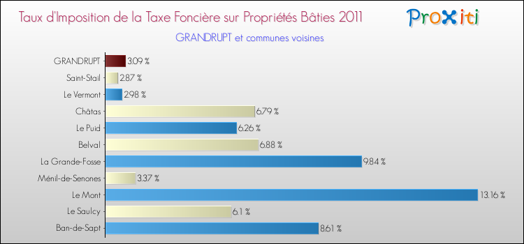 Taux d'imposition de la taxe foncière sur le bati 2011 pour GRANDRUPT et les communes proches Comparaison des taux d'imposition de la taxe foncière sur le bati 2011 pour GRANDRUPT et les communes voisines