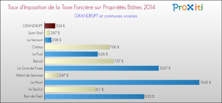 Taux d'imposition de la taxe foncière sur le bati 2014 pour GRANDRUPT et les communes proches Comparaison des taux d'imposition de la taxe foncière sur le bati 2014 pour GRANDRUPT et les communes voisines