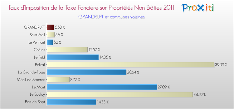 Taux d'imposition de la taxe foncière sur les immeubles et terrains non batis 2011 pour GRANDRUPT et les communes proches Comparaison des taux d'imposition de la taxe foncière sur les immeubles et terrains non batis 2011 pour GRANDRUPT et les communes voisines