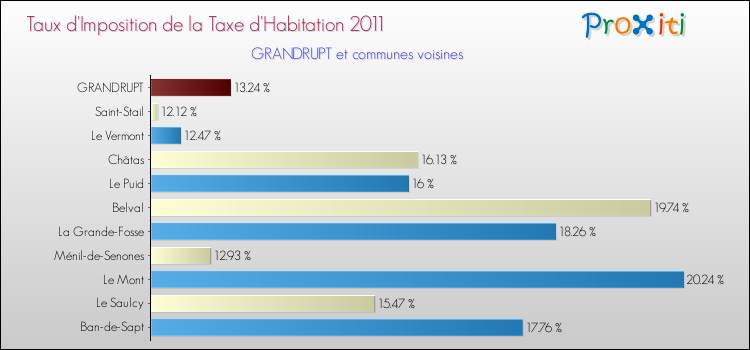 Taux d'imposition de la taxe d'habitation 2011 pour GRANDRUPT et les communes proches Comparaison des taux d'imposition de la taxe d'habitation 2011 pour GRANDRUPT et les communes voisines