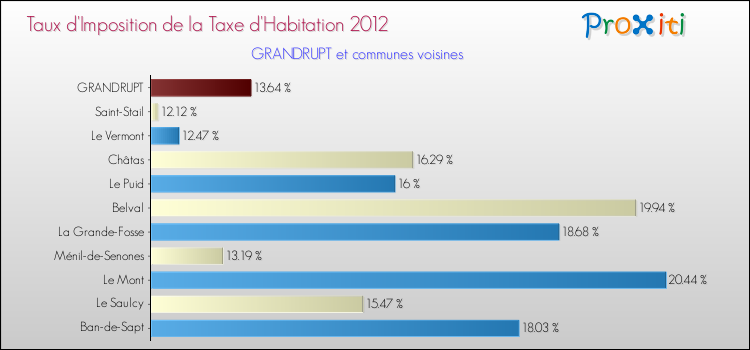 Taux d'imposition de la taxe d'habitation 2012 pour GRANDRUPT et les communes proches Comparaison des taux d'imposition de la taxe d'habitation 2012 pour GRANDRUPT et les communes voisines