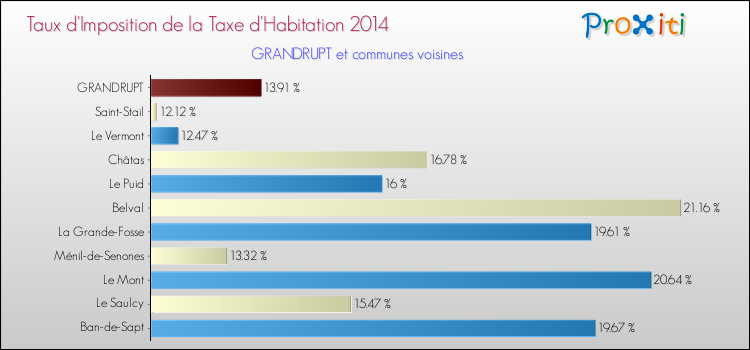 Taux d'imposition de la taxe d'habitation 2014 pour GRANDRUPT et les communes proches Comparaison des taux d'imposition de la taxe d'habitation 2014 pour GRANDRUPT et les communes voisines