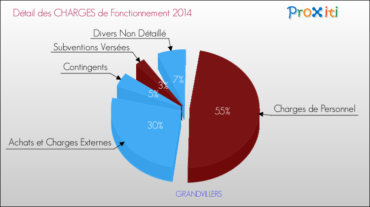 Décomposition des Charges de Fonctionnement 2014 de la commune de GRANDVILLERS Charges de Fonctionnement 2014 pour la commune de GRANDVILLERS