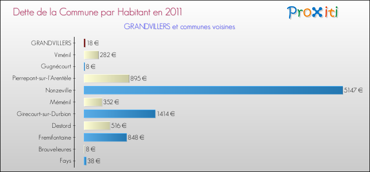 Dette par habitant de la commune en 2011 pour GRANDVILLERS et les communes proches Comparaison de la dette par habitant de la commune en 2011 pour GRANDVILLERS et les communes voisines