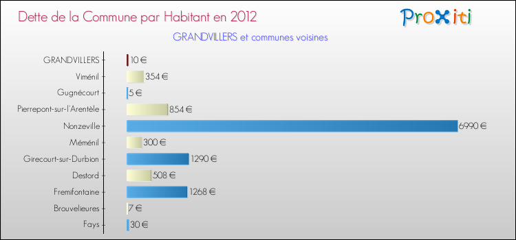 Dette par habitant de la commune en 2012 pour GRANDVILLERS et les communes proches Comparaison de la dette par habitant de la commune en 2012 pour GRANDVILLERS et les communes voisines