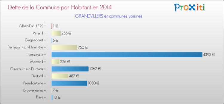 Dette par habitant de la commune en 2014 pour GRANDVILLERS et les communes proches Comparaison de la dette par habitant de la commune en 2014 pour GRANDVILLERS et les communes voisines