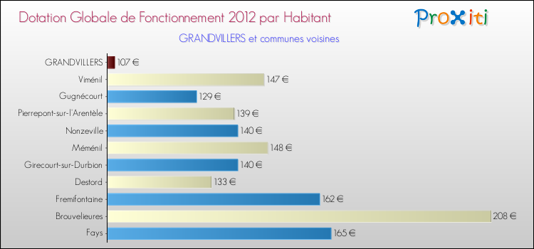 Montant des dotations globales de fonctionnement DGF par Habitant pour GRANDVILLERS et les communes proches Comparaison des des dotations globales de fonctionnement DGF par habitant pour GRANDVILLERS et les communes voisines