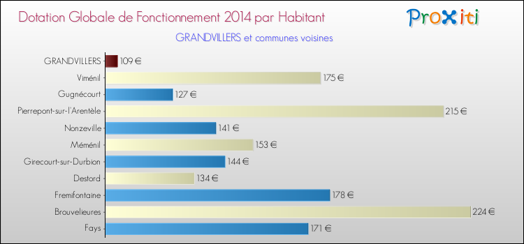 Montant des dotations globales de fonctionnement DGF par Habitant pour GRANDVILLERS et les communes proches en 2014. Comparaison des des dotations globales de fonctionnement DGF par habitant pour GRANDVILLERS et les communes voisines en 2014.