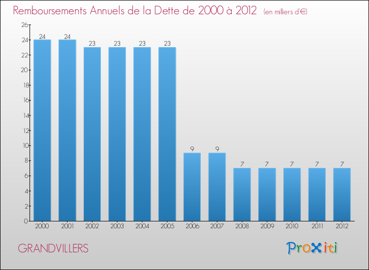 Evolution de l'annuité de la dette pour la commune de GRANDVILLERS de 2000 à 2012 Annuités de la dette pour GRANDVILLERS de 2000 à 2012