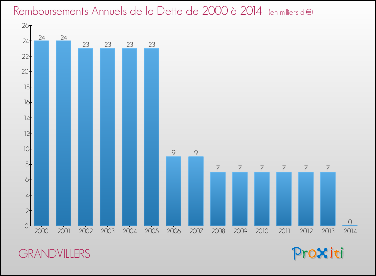 Evolution de l'annuité de la dette pour la commune de GRANDVILLERS de 2000 à 2014 Annuités de la dette pour GRANDVILLERS de 2000 à 2014