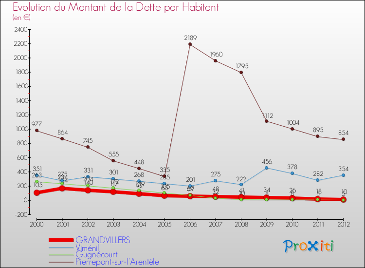 Evolution de la dette par habitant pour la commune de GRANDVILLERS et les communes proches de 2000 à 2012 Comparaison de la dette par habitant pour GRANDVILLERS et les communes voisines de 2000 à 2012