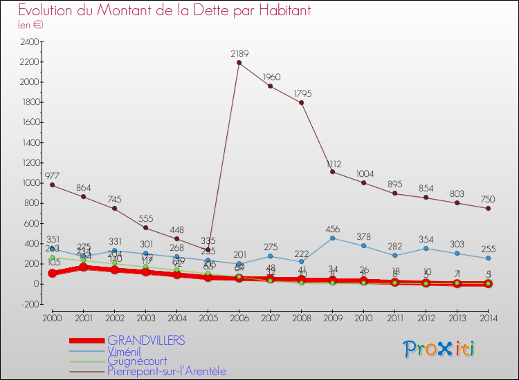 Evolution de la dette par habitant pour la commune de GRANDVILLERS et les communes proches de 2000 à 2014 Comparaison de la dette par habitant pour GRANDVILLERS et les communes voisines de 2000 à 2014