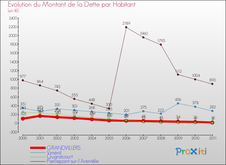 Evolution de la dette par habitant pour la commune de GRANDVILLERS et les communes proches Comparaison de la dette par habitant pour GRANDVILLERS et les communes voisines