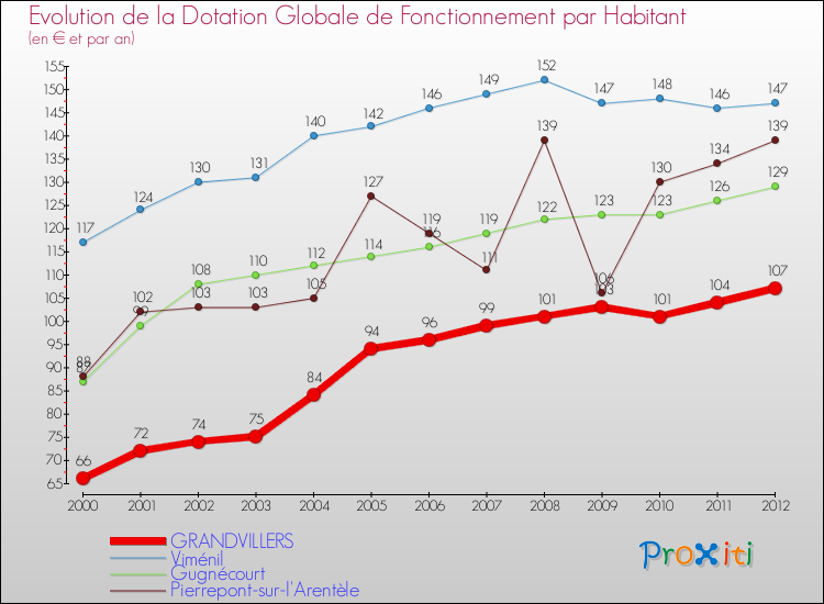 Evolution et montant de la dotation globale de fonctionnement par Habitant pour GRANDVILLERS et les communes proches Comparaison des dotations globales de fonctionnement par habitant pour GRANDVILLERS et les communes voisines