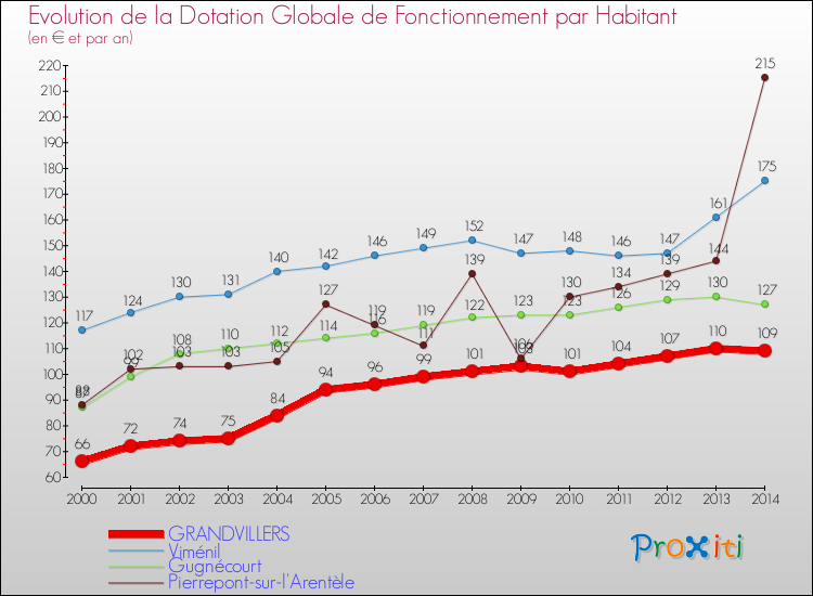 Evolution et montant de la dotation globale de fonctionnement par Habitant pour GRANDVILLERS et les communes proches de 2000 à 2014. Comparaison des dotations globales de fonctionnement par habitant pour GRANDVILLERS et les communes voisines de 2000 à 2014.