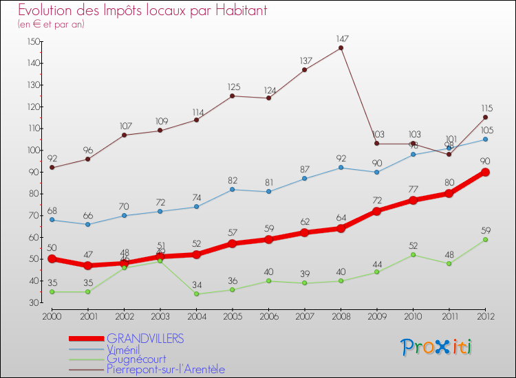 Evolution et montant des impôts locaux par Habitant pour GRANDVILLERS et les communes proches Comparaison des impôts locaux par habitant pour GRANDVILLERS et les communes voisines