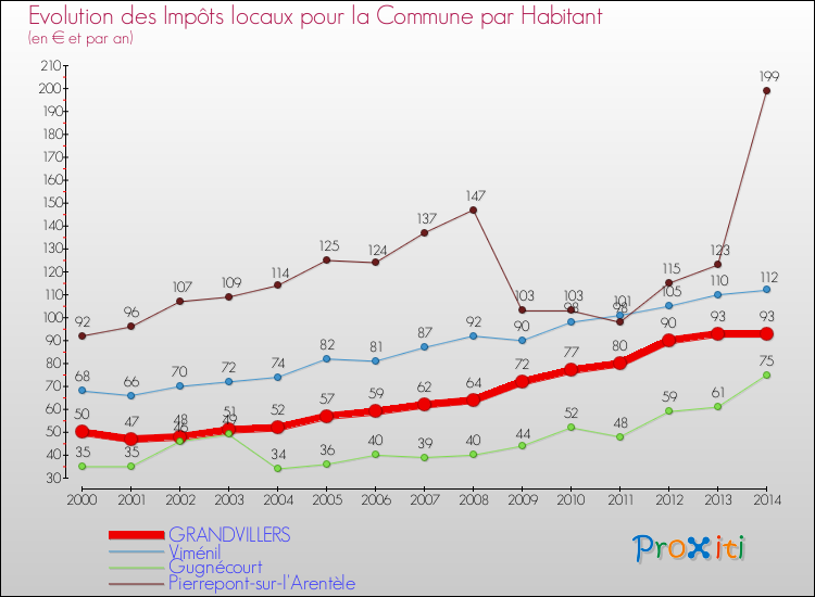 Evolution et montant des impôts locaux par Habitant pour GRANDVILLERS et les communes proches de 2000 à 2014 Comparaison des impôts locaux par habitant pour GRANDVILLERS et les communes voisines de 2000 à 2014