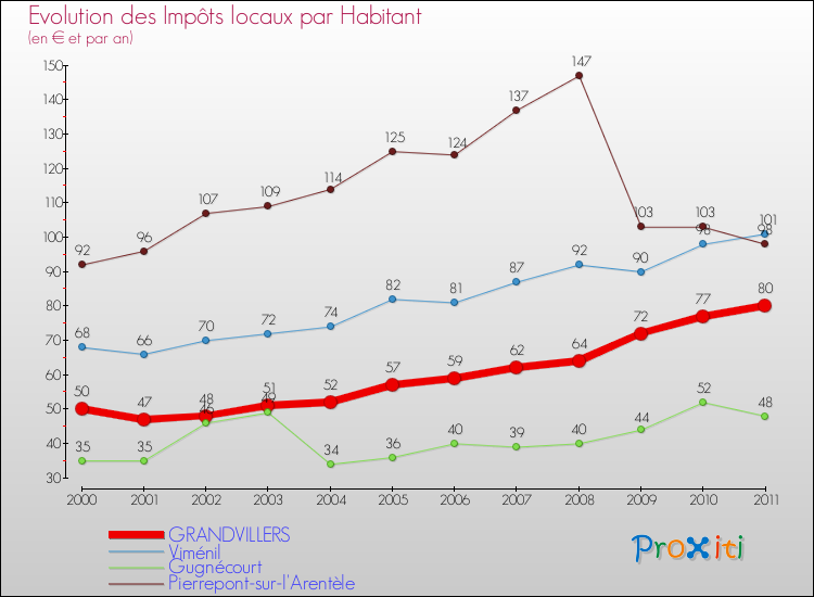 Evolution et montant des impôts locaux par Habitant pour GRANDVILLERS et les communes proches Comparaison des impôts locaux par habitant pour GRANDVILLERS et les communes voisines