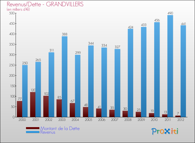 Evolution comparée de la dette et des revenus pour la commune de GRANDVILLERS de 2000 à 2012 Comparaison de la dette et des revenus pour GRANDVILLERS de 2000 à 2012