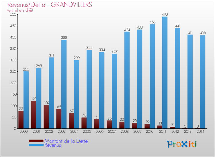 Evolution comparée de la dette et des revenus pour la commune de GRANDVILLERS de 2000 à 2014 Comparaison de la dette et des revenus pour GRANDVILLERS de 2000 à 2014