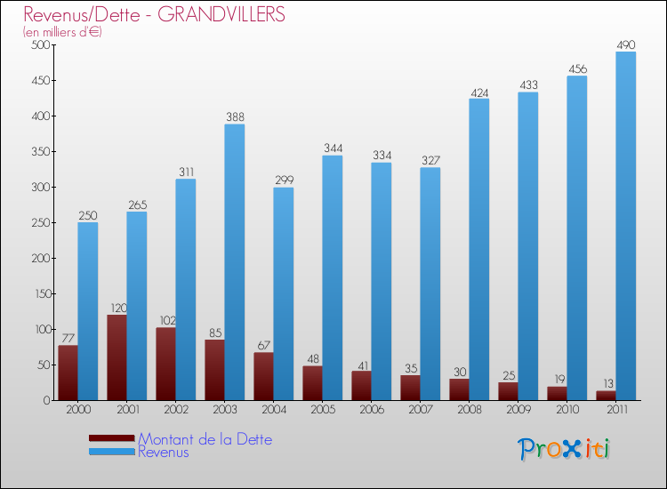 Evolution comparée de la dette et des revenus pour la commune de GRANDVILLERS de 2000 à 2011 Comparaison de la dette et des revenus pour GRANDVILLERS de 2000 à 2011