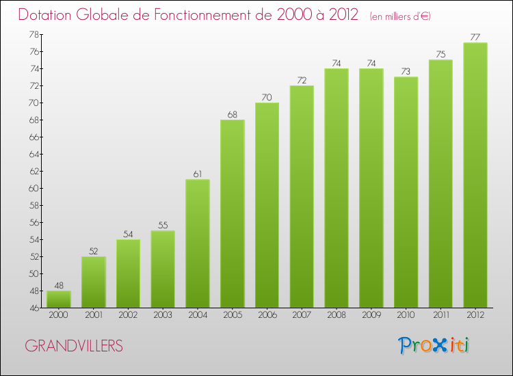 Evolution du montant de la Dotation Globale de Fonctionnement pour la commune de GRANDVILLERS de 2000 à 2012 Evolution du montant de la Dotation Globale de Fonctionnement pour GRANDVILLERS de 2000 à 2012