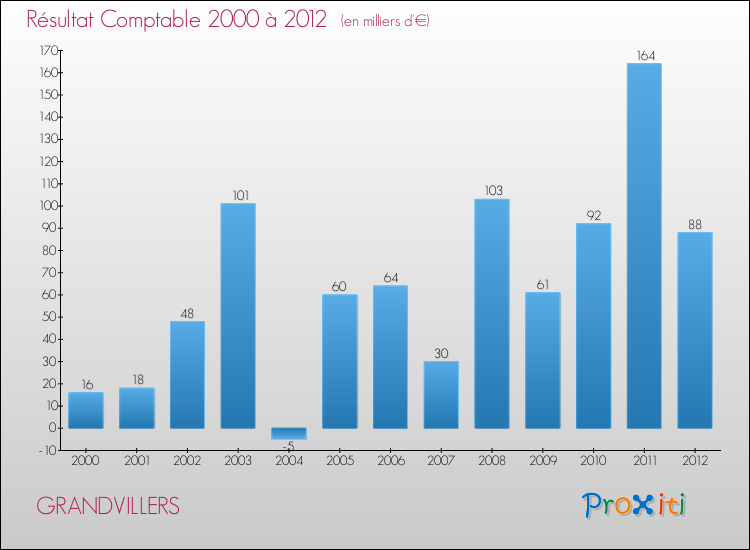 Evolution du résultat comptable pour la commune de GRANDVILLERS de 2000 à 2012 Evolution du résultat comptable pour GRANDVILLERS de 2000 à 2012