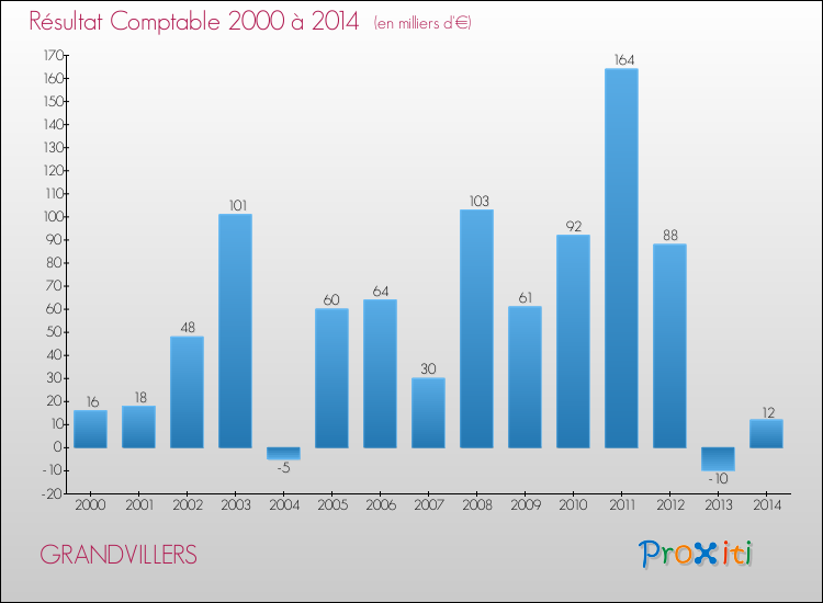 Evolution du résultat comptable pour la commune de GRANDVILLERS de 2000 à 2014 Evolution du résultat comptable pour GRANDVILLERS de 2000 à 2014