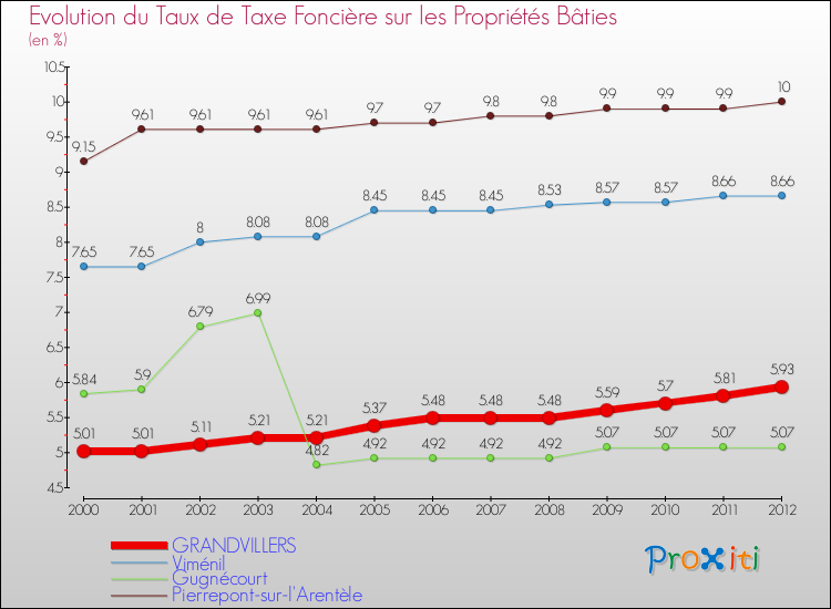 Evolution du taux de la taxe foncière sur le bati pour GRANDVILLERS et les communes proches de 2000 à 2012 Comparaison des taux de taxe foncière sur le bati pour GRANDVILLERS et les communes voisines de 2000 à 2012