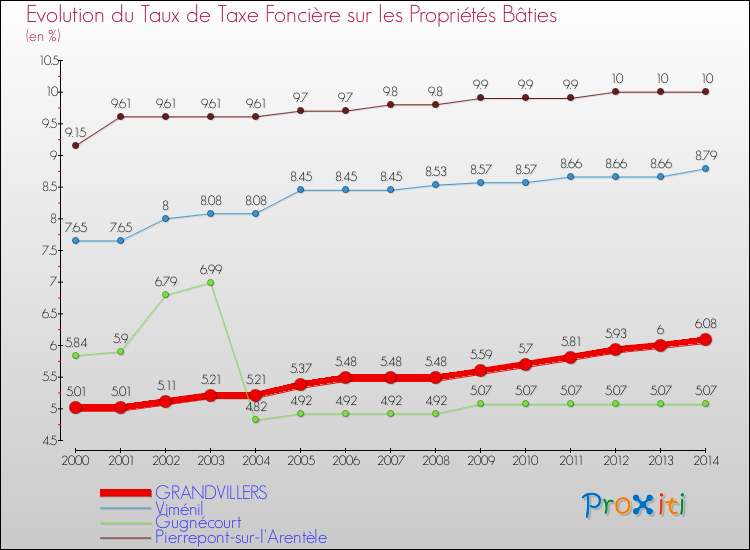 Evolution du taux de la taxe foncière sur le bati pour GRANDVILLERS et les communes proches de 2000 à 2014 Comparaison des taux de taxe foncière sur le bati pour GRANDVILLERS et les communes voisines de 2000 à 2014