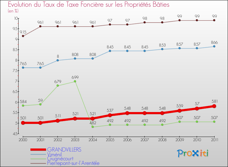 Evolution du taux de la taxe foncière sur le bati pour GRANDVILLERS et les communes proches Comparaison des taux de taxe foncière sur le bati pour GRANDVILLERS et les communes voisines