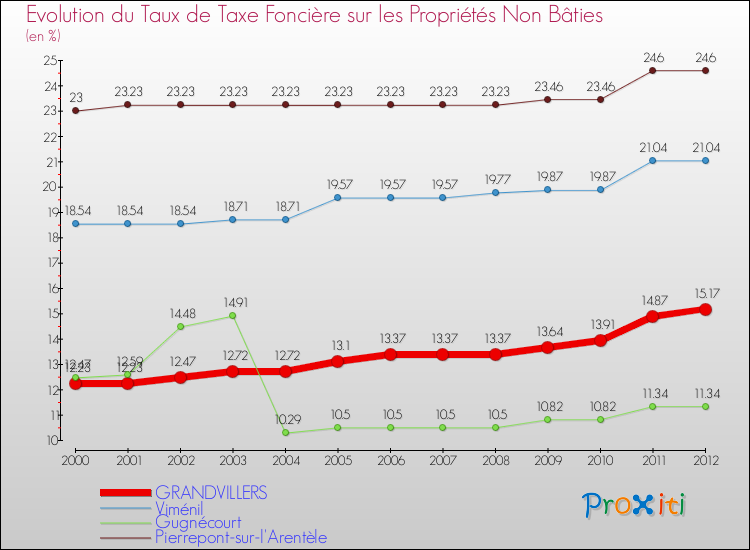 Evolution du taux de la taxe foncière sur les immeubles et terrains non batis pour GRANDVILLERS et les communes proches de 2000 à 2012 Comparaison des taux de la taxe foncière sur les immeubles et terrains non batis pour GRANDVILLERS et les communes voisines de 2000 à 2012