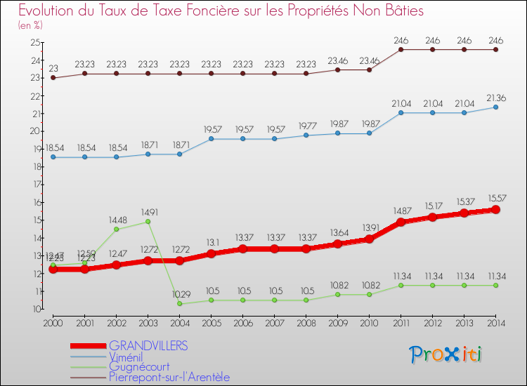 Evolution du taux de la taxe foncière sur les immeubles et terrains non batis pour GRANDVILLERS et les communes proches de 2000 à 2014 Comparaison des taux de la taxe foncière sur les immeubles et terrains non batis pour GRANDVILLERS et les communes voisines de 2000 à 2014