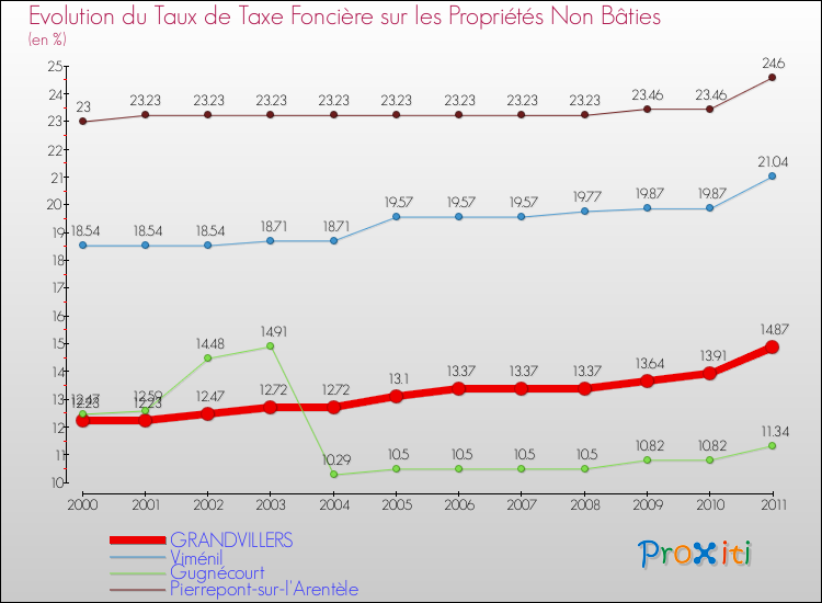 Evolution du taux de la taxe foncière sur les immeubles et terrains non batis pour GRANDVILLERS et les communes proches Comparaison des taux de la taxe foncière sur les immeubles et terrains non batis pour GRANDVILLERS et les communes voisines