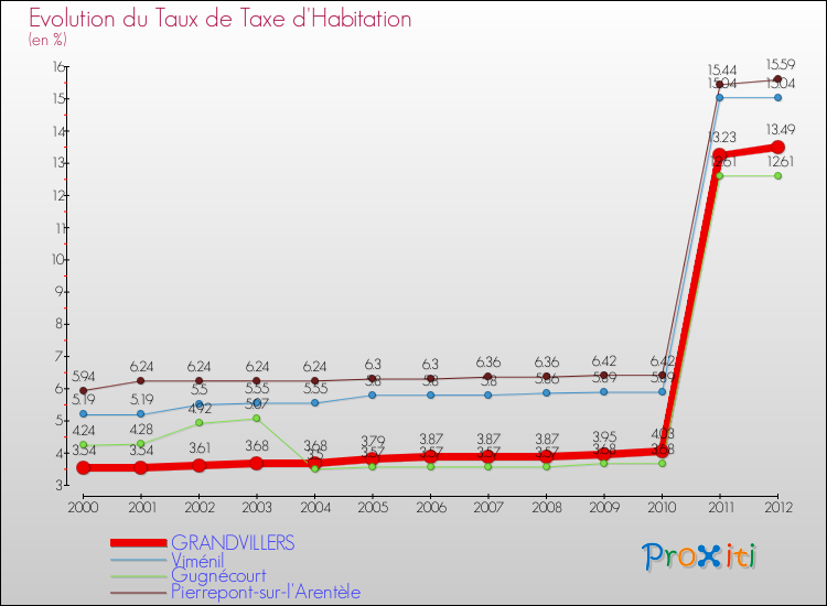 Evolution du taux de la taxe d'habitation pour GRANDVILLERS et les communes proches Comparaison des taux de la taxe d'habitation pour GRANDVILLERS et les communes voisines