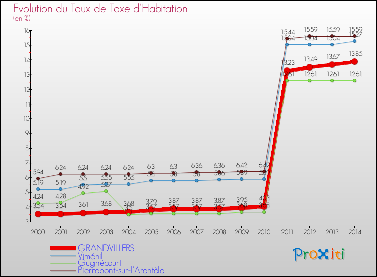 Evolution du taux de la taxe d'habitation pour GRANDVILLERS et les communes proches de 2000 à 2014 Comparaison des taux de la taxe d'habitation pour GRANDVILLERS et les communes voisines de 2000 à 2014