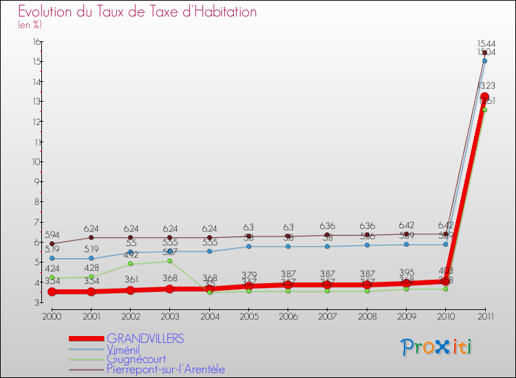 Evolution du taux de la taxe d'habitation pour GRANDVILLERS et les communes proches Comparaison des taux de la taxe d'habitation pour GRANDVILLERS et les communes voisines