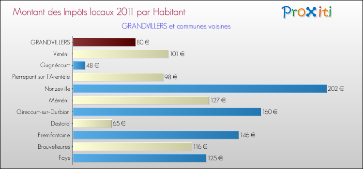 Montant des impôts locaux par Habitant pour GRANDVILLERS et les communes proches Comparaison des impôts locaux par habitant pour GRANDVILLERS et les communes voisines